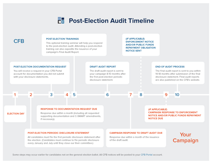 Post Election Audit Timeline